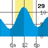 Seabeck tide chart for Saturday, November 29, 2025