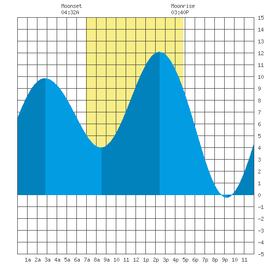 Seabeck tide chart for Monday, November 3, 2025