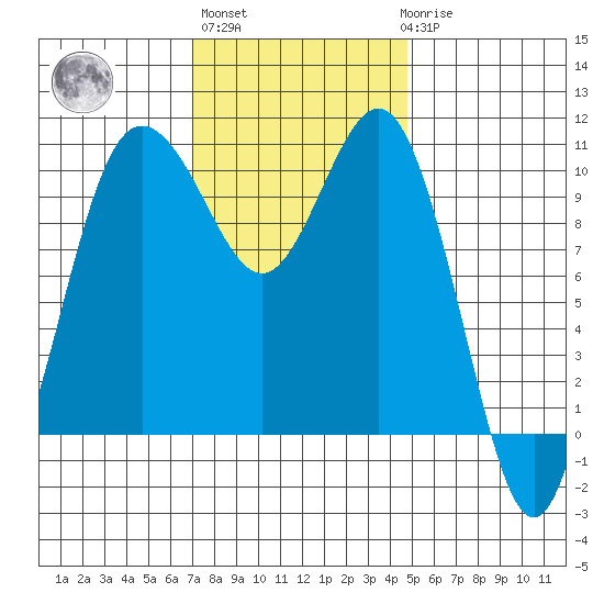 Seabeck tide chart for Wednesday, November 5, 2025