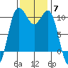 Seabeck tide chart for Friday, November 7, 2025