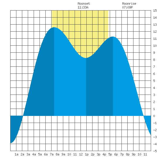 Seabeck tide chart for Saturday, November 8, 2025