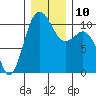 Seabeck tide chart for Wednesday, December 10, 2025