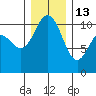 Seabeck tide chart for Saturday, December 13, 2025
