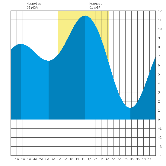 Seabeck tide chart for Sunday, December 14, 2025