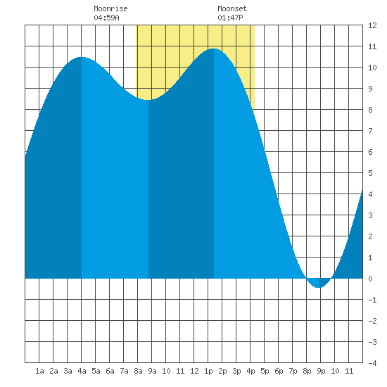 Seabeck tide chart for Tuesday, December 16, 2025