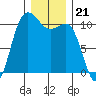 Seabeck tide chart for Sunday, December 21, 2025
