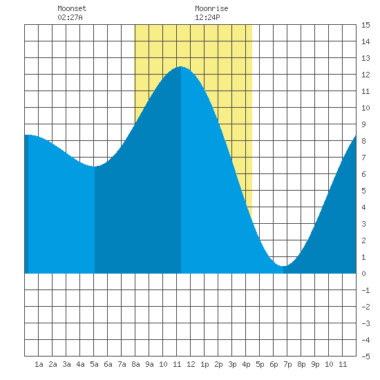 Seabeck tide chart for Monday, December 29, 2025