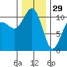 Seabeck tide chart for Monday, December 29, 2025