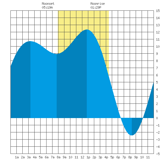 Seabeck tide chart for Wednesday, December 31, 2025