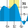 Seabeck tide chart for Wednesday, December 31, 2025