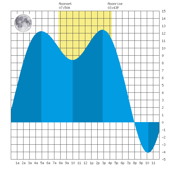 Seabeck tide chart for Thursday, December 4, 2025