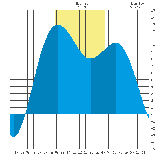 Seabeck tide chart for Monday, December 8, 2025