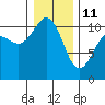 Seabeck tide chart for Sunday, January 11, 2026