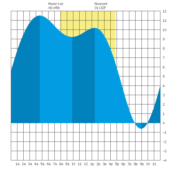 Seabeck tide chart for Thursday, January 15, 2026