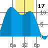 Seabeck tide chart for Saturday, January 17, 2026