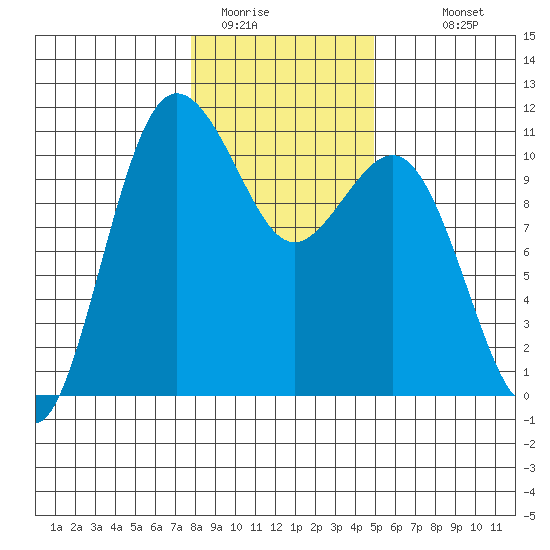 Seabeck tide chart for Wednesday, January 21, 2026
