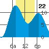 Seabeck tide chart for Thursday, January 22, 2026