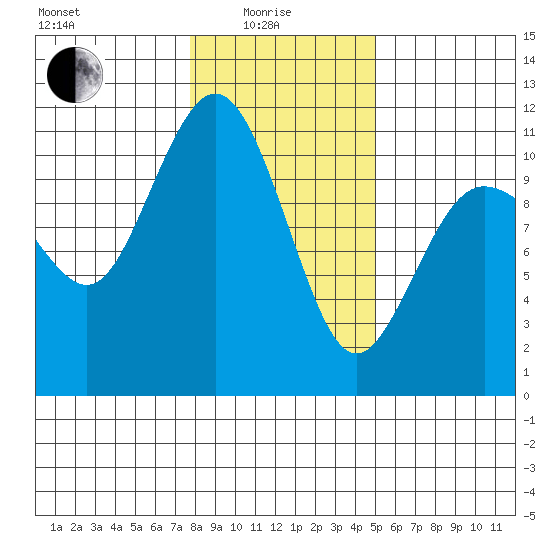 Seabeck tide chart for Sunday, January 25, 2026
