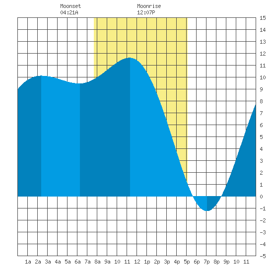 Seabeck tide chart for Wednesday, January 28, 2026