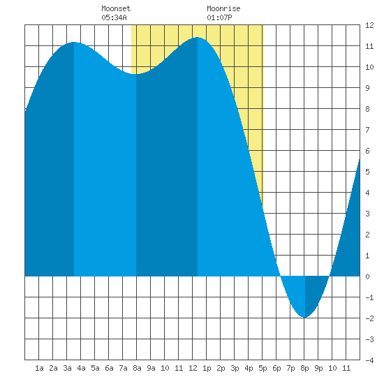 Seabeck tide chart for Thursday, January 29, 2026