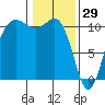 Seabeck tide chart for Thursday, January 29, 2026