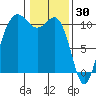Seabeck tide chart for Friday, January 30, 2026
