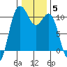 Seabeck tide chart for Monday, January 5, 2026