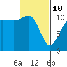Seabeck tide chart for Tuesday, February 10, 2026