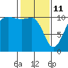 Seabeck tide chart for Wednesday, February 11, 2026
