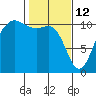 Seabeck tide chart for Thursday, February 12, 2026