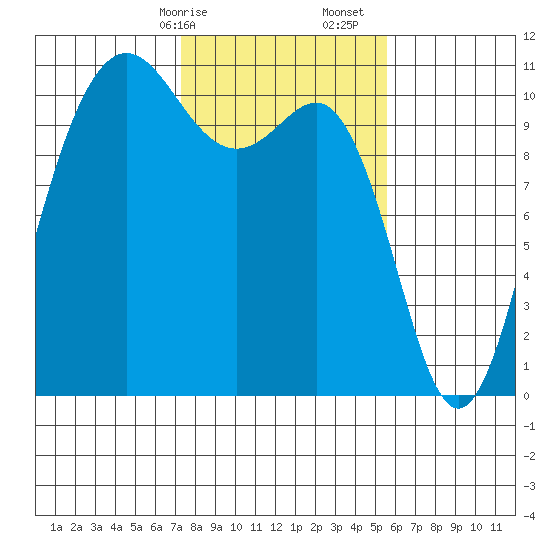 Seabeck tide chart for Saturday, February 14, 2026