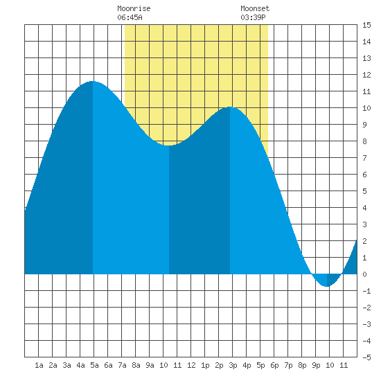 Seabeck tide chart for Sunday, February 15, 2026