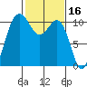 Seabeck tide chart for Monday, February 16, 2026