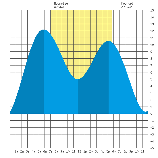 Seabeck tide chart for Wednesday, February 18, 2026
