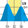 Seabeck tide chart for Thursday, February 19, 2026