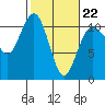 Seabeck tide chart for Sunday, February 22, 2026