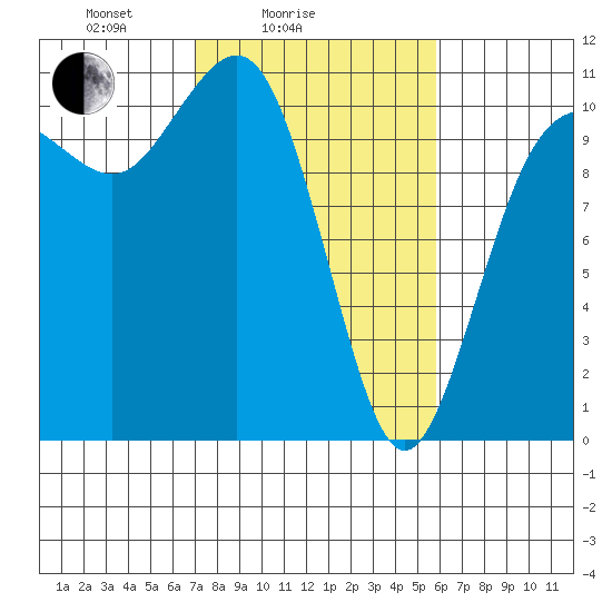 Seabeck tide chart for Tuesday, February 24, 2026