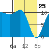Seabeck tide chart for Wednesday, February 25, 2026