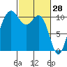 Seabeck tide chart for Saturday, February 28, 2026