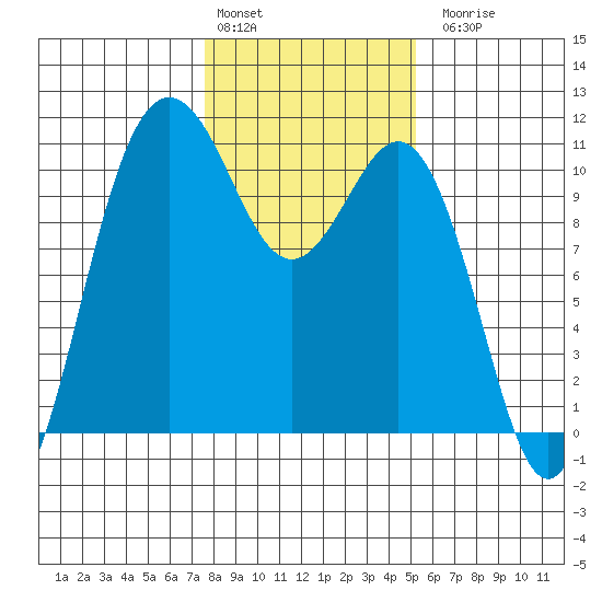 Seabeck tide chart for Monday, February 2, 2026