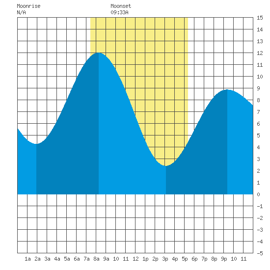 Seabeck tide chart for Saturday, February 7, 2026
