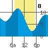 Seabeck tide chart for Sunday, February 8, 2026