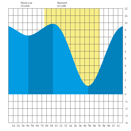 Seabeck tide chart for Tuesday, March 10, 2026