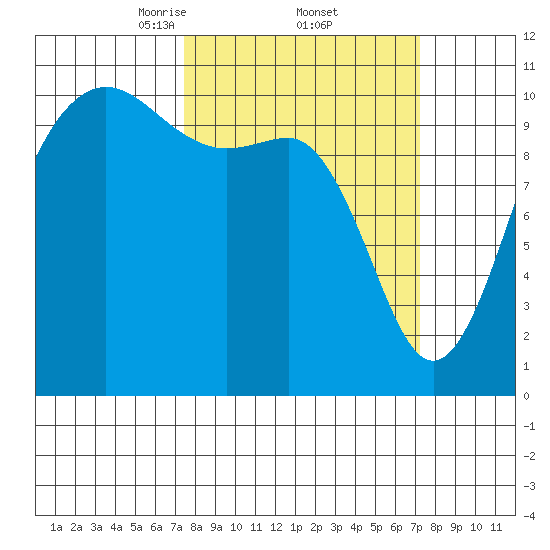 Seabeck tide chart for Friday, March 13, 2026