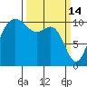 Seabeck tide chart for Saturday, March 14, 2026