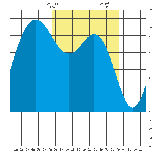 Seabeck tide chart for Sunday, March 15, 2026