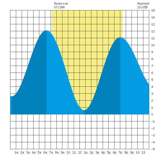 Seabeck tide chart for Friday, March 20, 2026