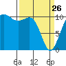 Seabeck tide chart for Thursday, March 26, 2026