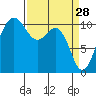 Seabeck tide chart for Saturday, March 28, 2026