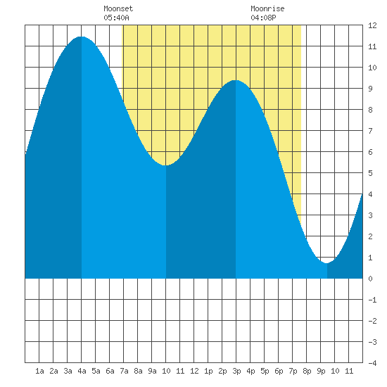 Seabeck tide chart for Sunday, March 29, 2026
